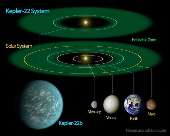 ▲开普勒22b与太阳系内行星对比（来源：wiki）