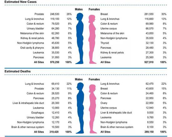 2021年美国新增肿瘤人数和因癌症导致的死亡，图片来自CA Cancer J Clin