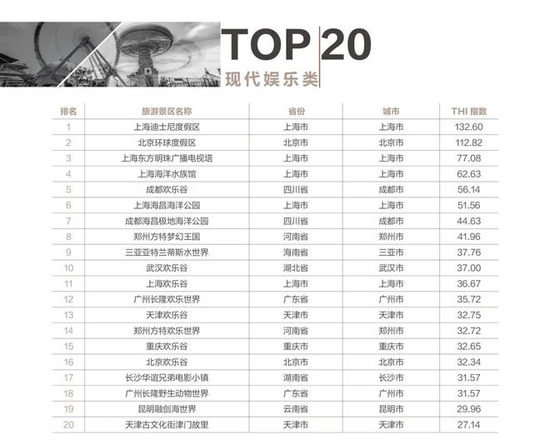 2022年3月现代娱乐类旅游景区排行榜