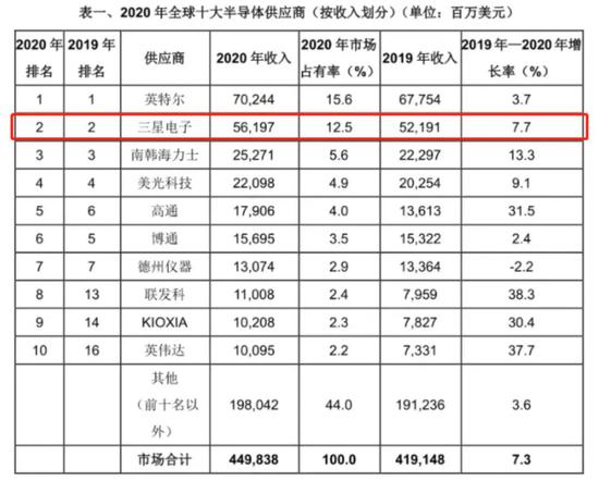 来源/市场研究机构Gartner