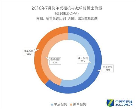 2018年7月,单反与微单出货量对比