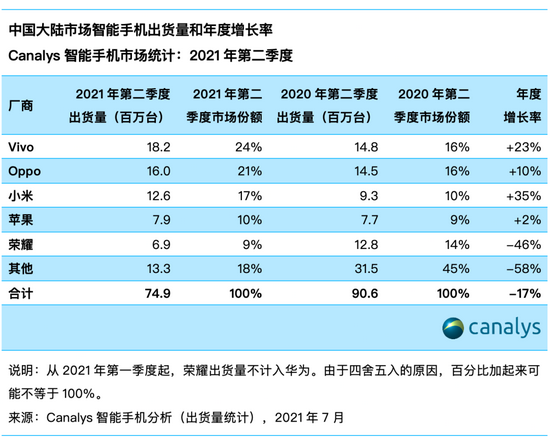 2021年二季度中国智能手机出货量统计，图源Canalys