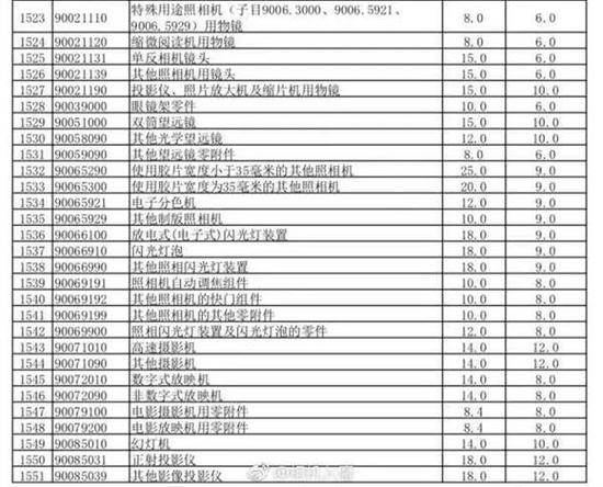 从11月1日起 相机关税从20%/25%降至9%！