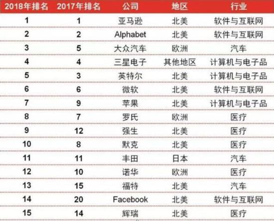 图1: 2018年全球企业研发排行榜前十五名