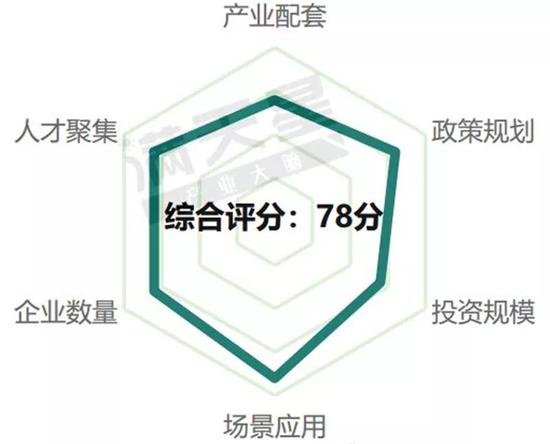 ▲兰州5G通信产业发展评分