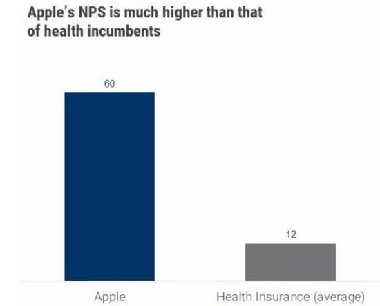 （苹果的用户忠诚度远高于其他健康品牌，来源：CBinsights）