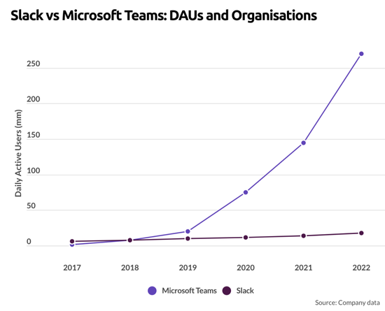 DAU comparison between Slack and Microsoft Teams Source: Business of Apps