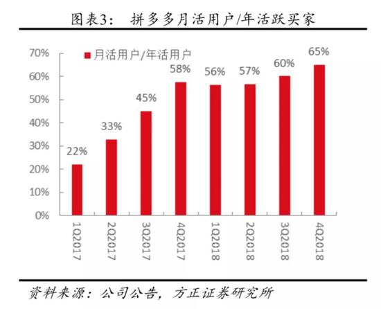 图:拼多多月活用户/年活跃买家