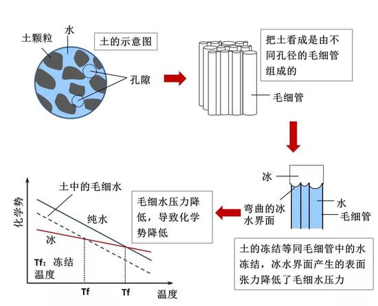 图5 土孔隙的毛细作用降低冻结温度(吉布斯-汤姆森效应)