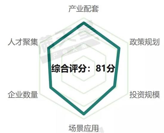 ▲沈阳5G通信产业发展评分