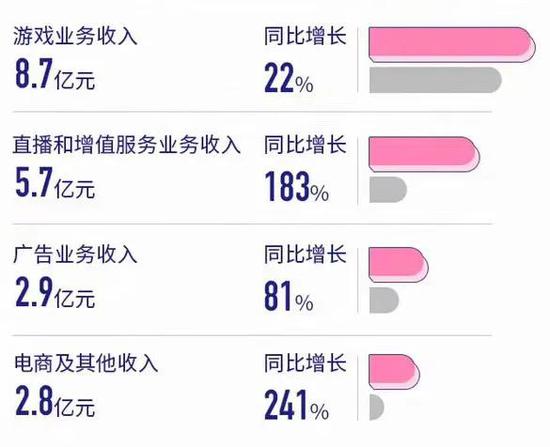 2019年，B站直播和增值服务业务同比增长183%