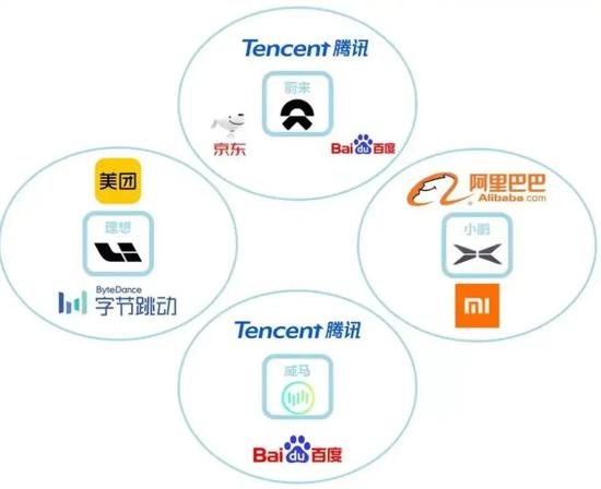 互联网巨头投资新能源车企情况，图源亿欧网