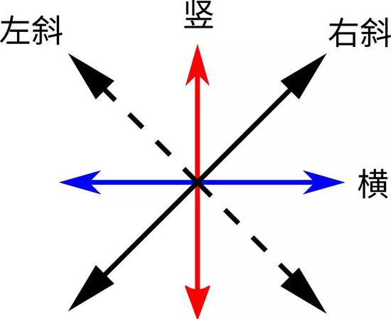 图14：一个光子可以有很多偏振态，如竖偏振，横偏振，左斜偏振，右斜偏振，等等。