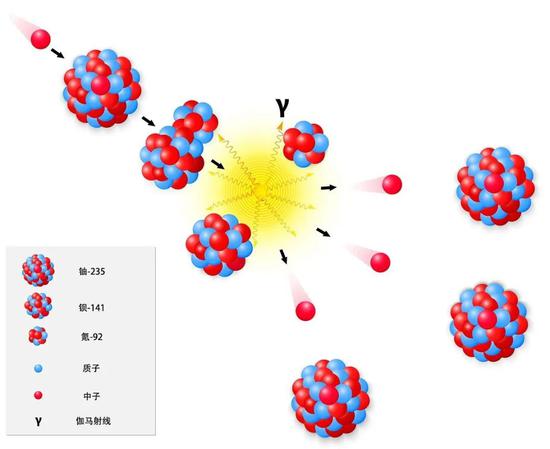▲ 铀-235的裂变  