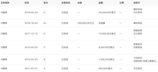马蜂窝融资历程 图 / CVSource投中数据
