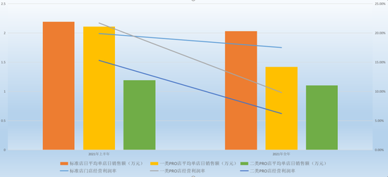 奈雪的茶三类门店数据对比/豹变