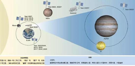 （点击放大）图1：中国过去、现在和未来的太空任务及其目标。 来源： Earth， NASA； Jupiter， NASA/JPL/University of Arizona； Io， NASA/JPL/University of Arizona； Mars， NASA/JPL/Malin Space Science Systems； Asteroid， NASA/JPL； Moon， NASA。