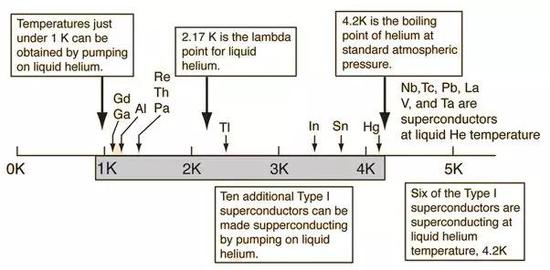 液氮工作温度范围 (图片来源:http://hyperphysics.phy-astr.gsu.edu)