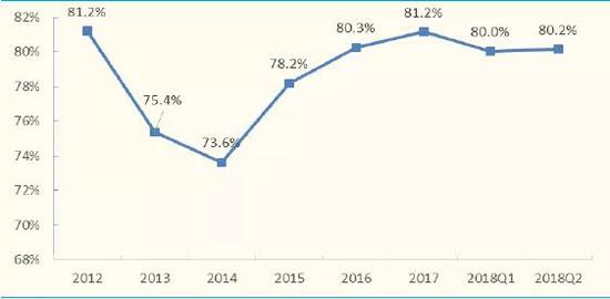 奈飞的资产负债率（截止2018年上半年）