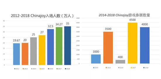 数据源自ChinaJoy官方新闻通稿，Gamewower整理作图