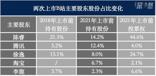 数据来源 / B站招股书 制图 / 深燃