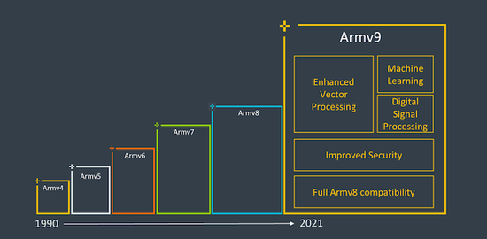 Armv9