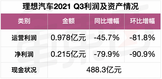 ▲理想汽车2021年Q3利润及资产情况