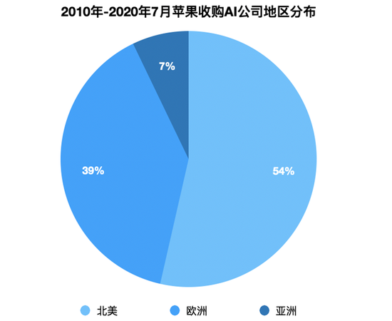 ▲2010-2020年7月苹果收购AI公司地区分布