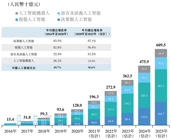 ▲2016年（实际）至2025年（预估），按类别划分的中国AI行业市场规模明细（来源：灼识咨询报告）