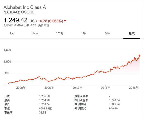 过去14年，谷歌股价上涨了23倍