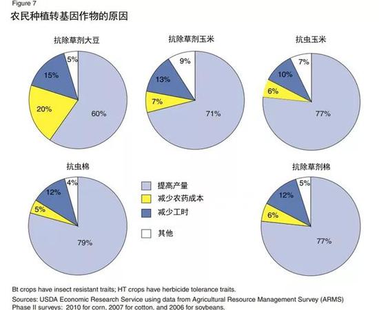 美国农民选择种植转基因作物的原因。 图片来源：编译自美国农业部。