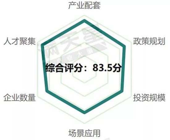 ▲成都5G通信产业发展评分