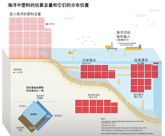 海底是塑料的主要汇聚地 | 虽然海水中也悬浮着很多塑料,但他们最终也有很大一部分会沉降到海底。图源@grida.no