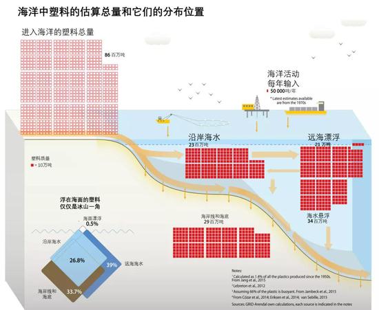  海底是塑料的主要汇聚地 ，虽然海水中也悬浮着很多塑料，但他们最终也有很大一部分会沉降到海底。