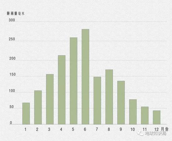 从江西省多年月平均降雨量数据来看，全年降水量趋势在4月开始上升，6月一般达到最高，7月开始下降，但强度较大。也出现特殊情况，不过整个汛期基本稳定在4到9月。