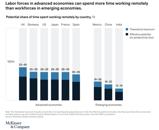 麦肯锡报告显示其实大
部分工种都不
合适远程办公