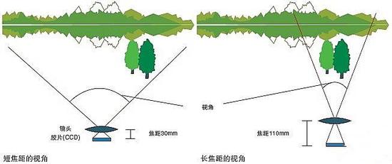 小白学摄影:到底该如何为爱机配镜头|拍摄技巧