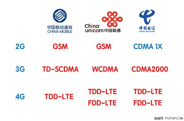 厂商理解的全网通