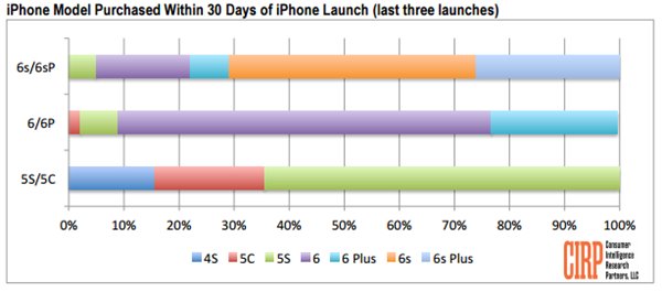 大尺寸的iPhone6s Plus更受欢迎（图片来自CIRP的调查）