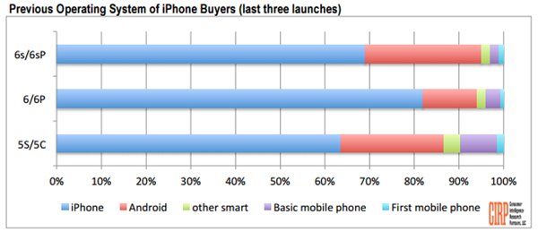 安卓用户的比例高达26%（图片来自CIRP的调查）