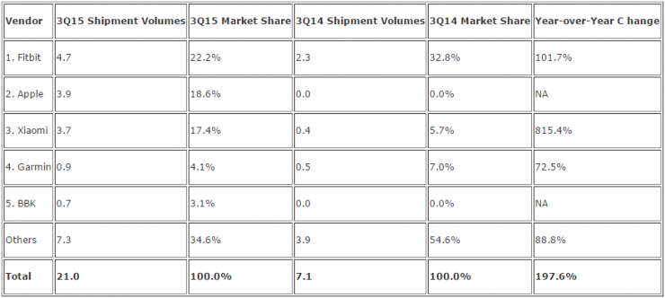 IDC发布全球可穿戴设备Q3出货量，第一竟然不是苹果