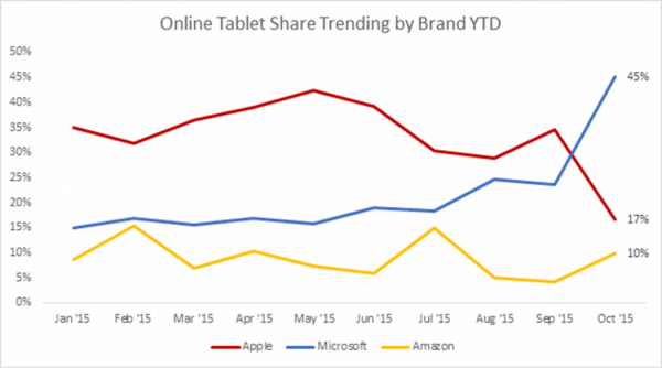 微软Surface系列电商销量首超iPad 占比45%