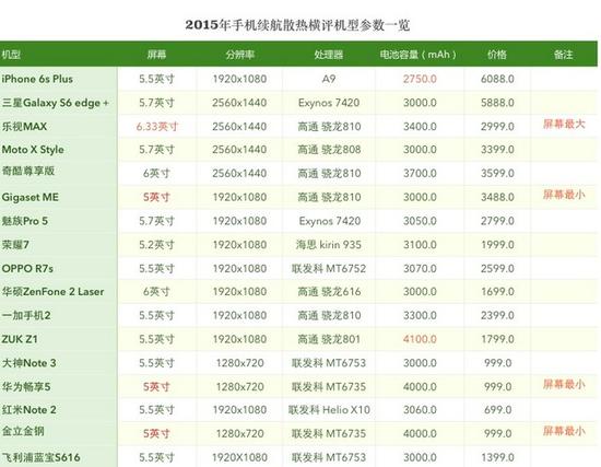 要快充还是大电池 2015年手机续航横评 要快充还是大电池 2015年手机续航横评0
