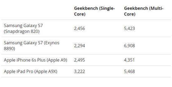 三星Galaxy S7跑分流出 竟然超过iPad Pro0
