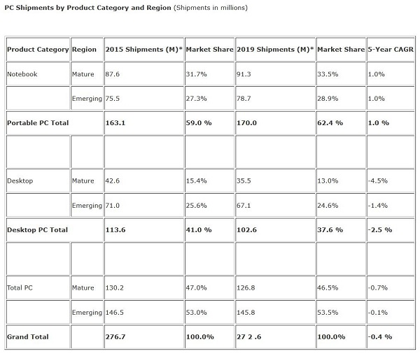 Win10也没辙？IDC预测Q4同比PC销量下滑 
