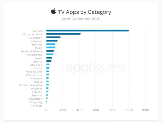 上市一个多月 我们来看看Apple TV的生态如何