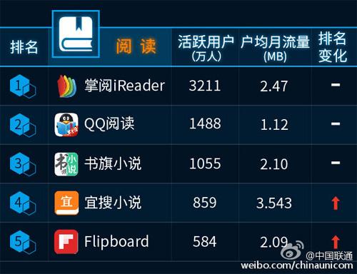 中国联通发布《沃指数之移动应用App排行榜》