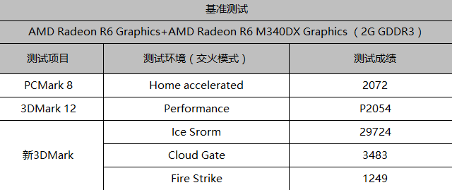 基准测试结果数据汇总