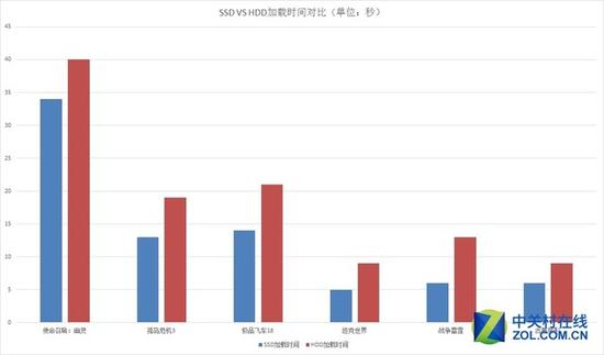 影驰SSD游戏测试对比