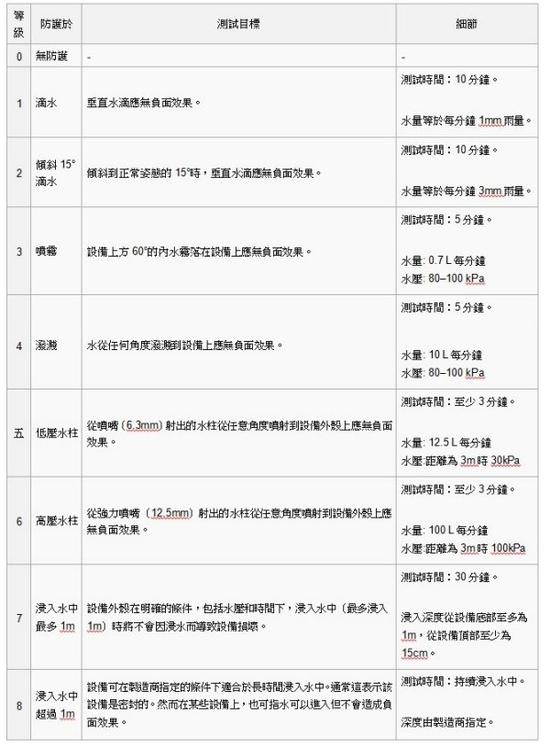 IP67代表什么?看懂《IP防水防尘等级表》|防水